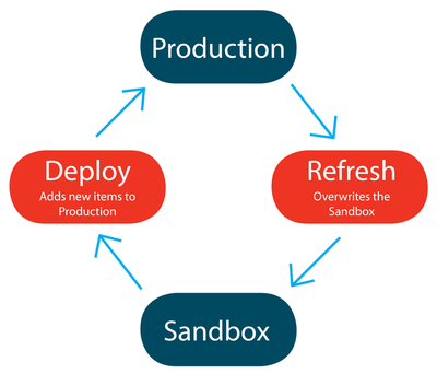 What is Sandbox in Salesforce