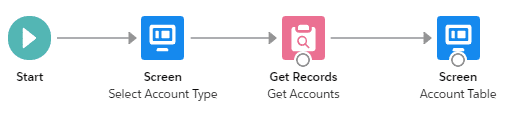 Record Types in Salesforce