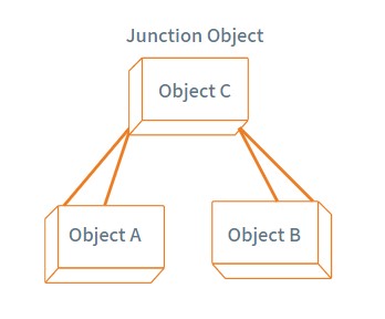 Junction Object in Salesforce